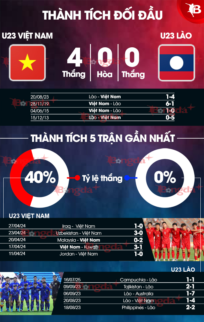 Phong độ của U23 Lào